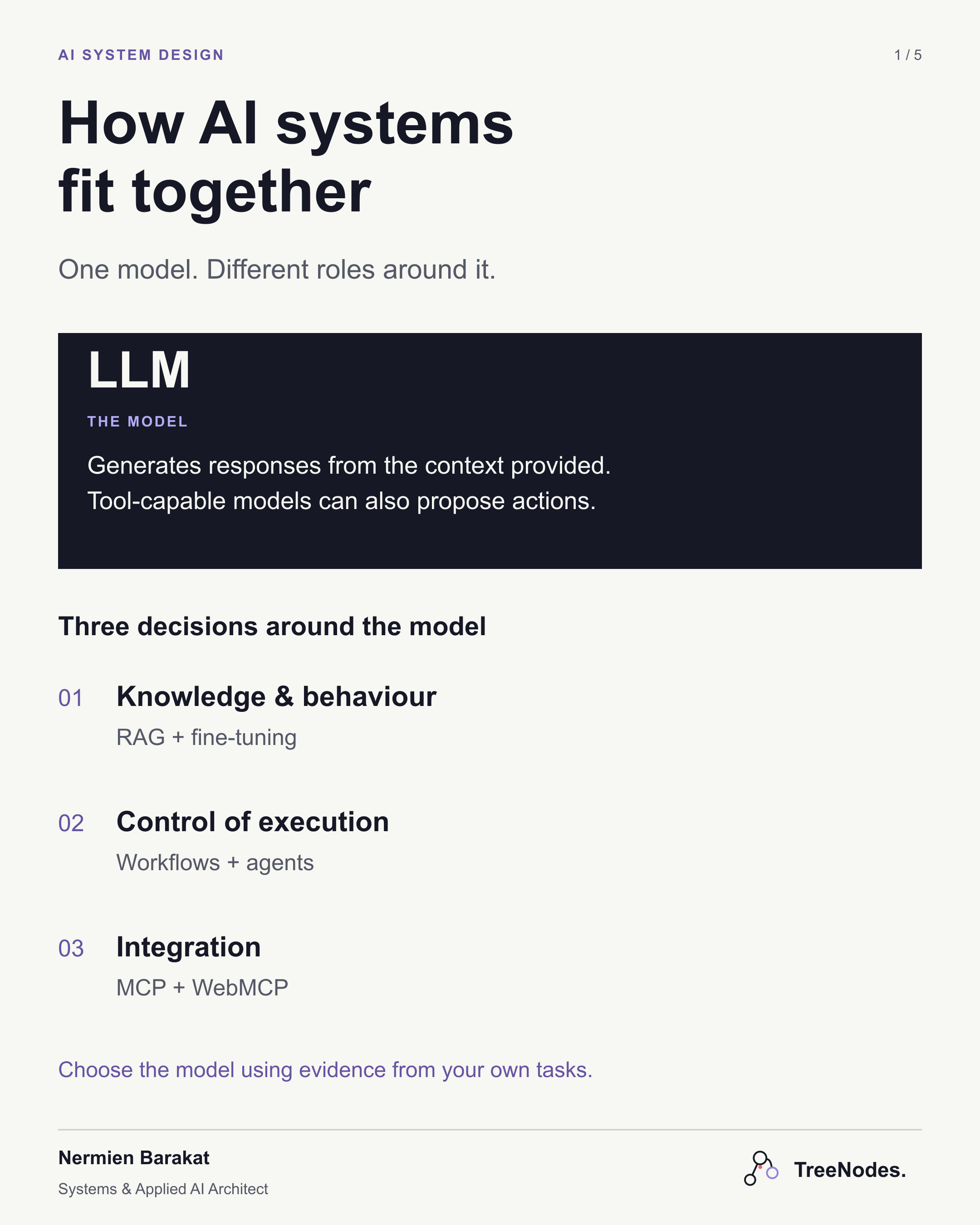 Page one: an LLM is the model, surrounded by decisions about knowledge, execution and integration.