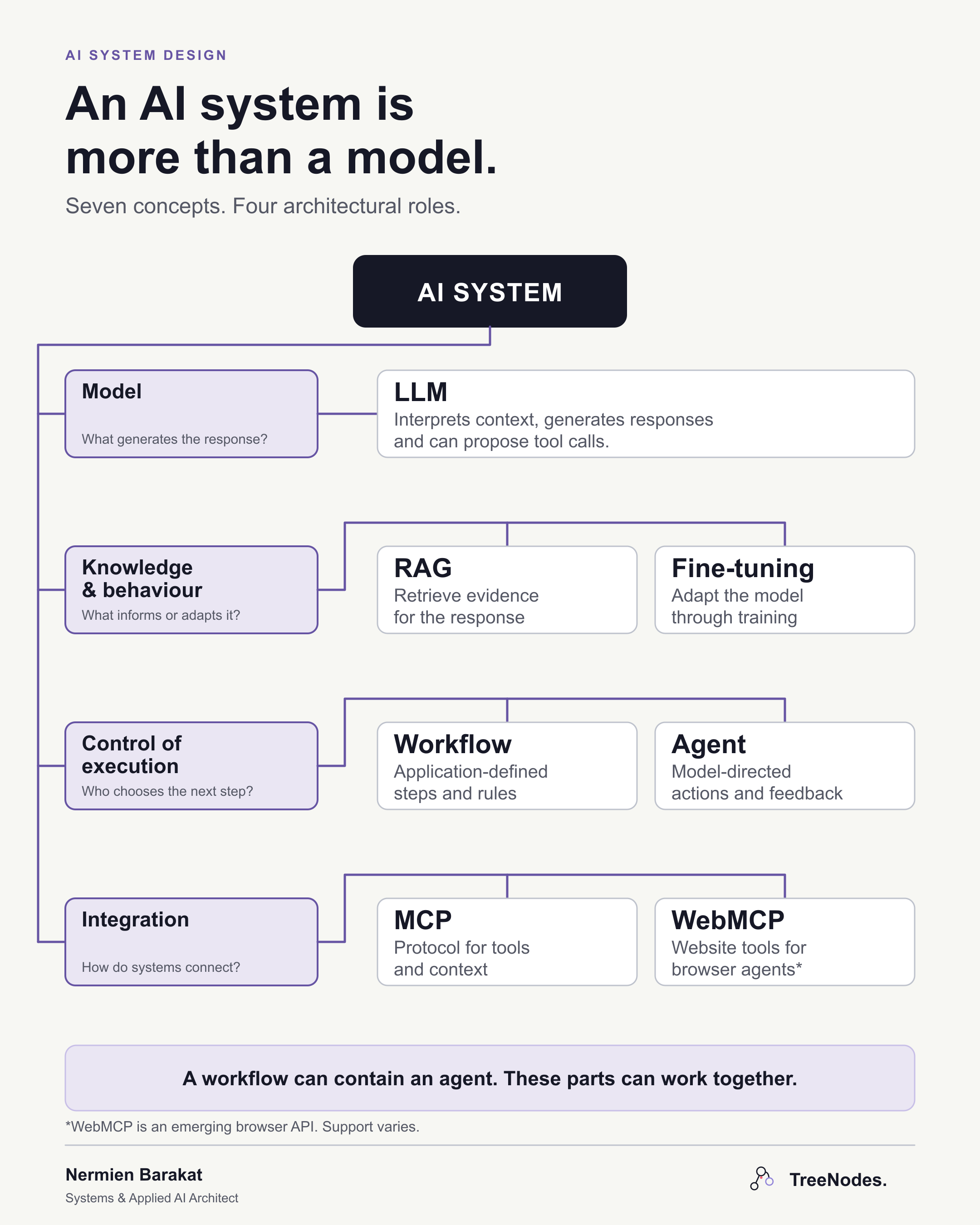 Overview map: an AI system has a model, knowledge and behaviour, control of execution, and integration roles.