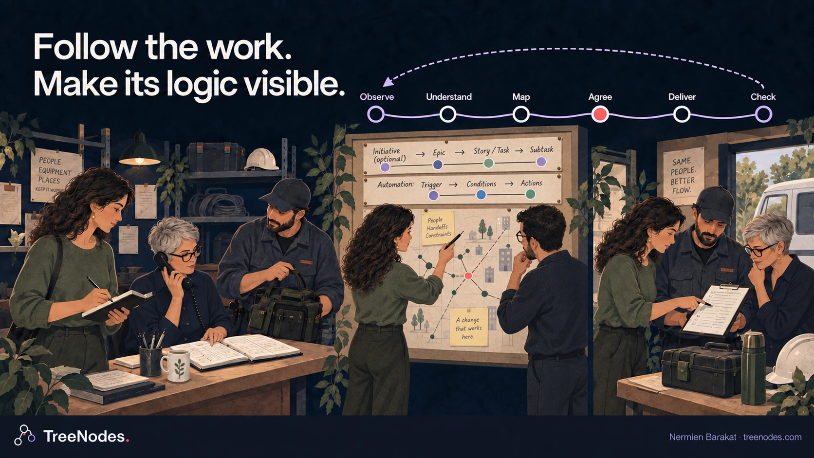 A female architect observes a silver-haired coordinator and a technician, maps the work and reviews it with them. The journey is Observe, Understand, Map, Agree, Deliver and Check. Board notes show an optional Initiative above Epic, Story or Task, and Subtask; automation is shown separately.