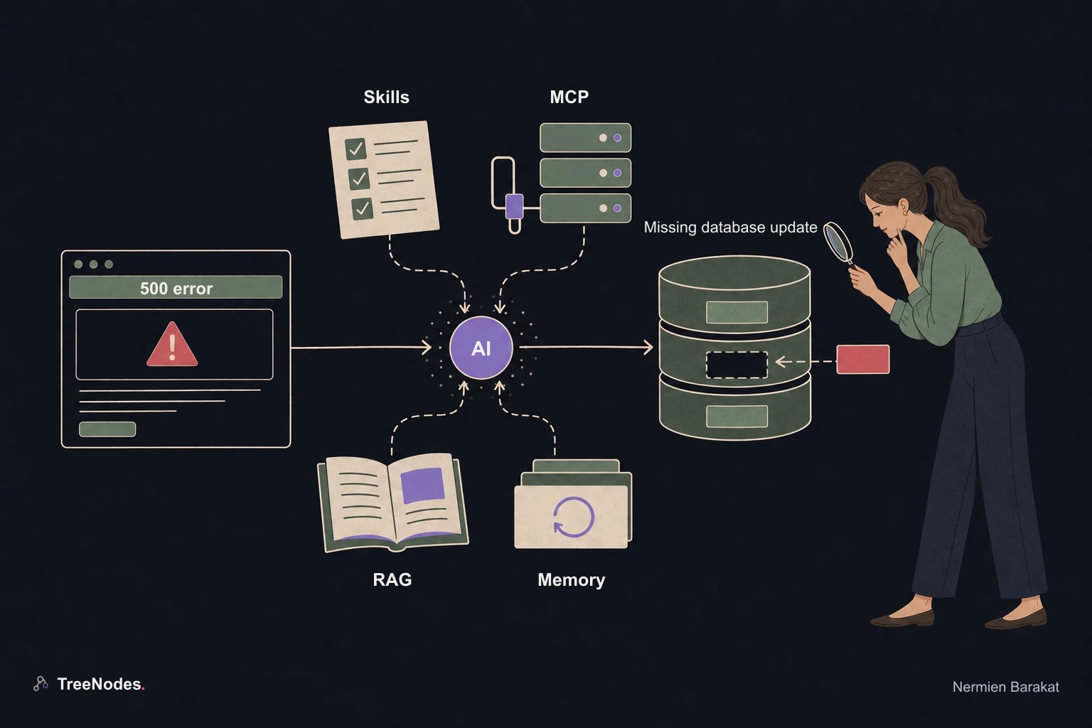 A systems architect follows evidence from a failed publishing request to a missing database update, with four sources supporting the investigation.