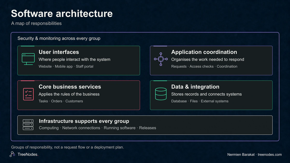 Four groups cover user interfaces, application coordination, core business services, and data and integration. Infrastructure sits beneath them, inside a security and monitoring frame that encloses every group.