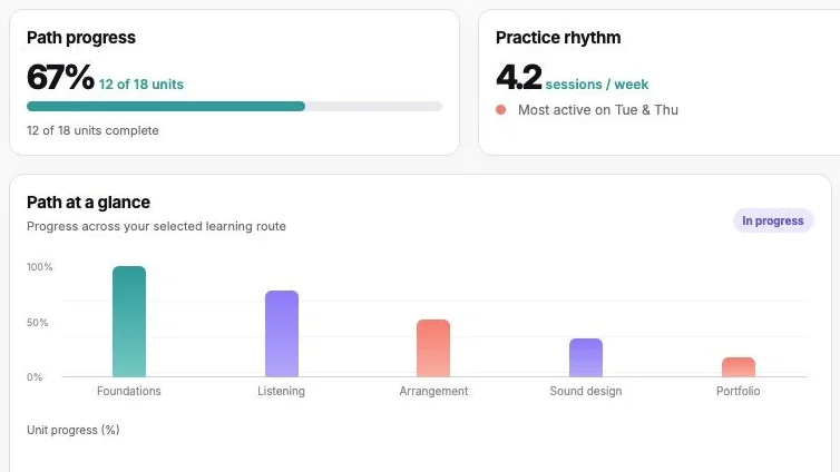 Music learning platform screenshot (Portfolio view · sample data)