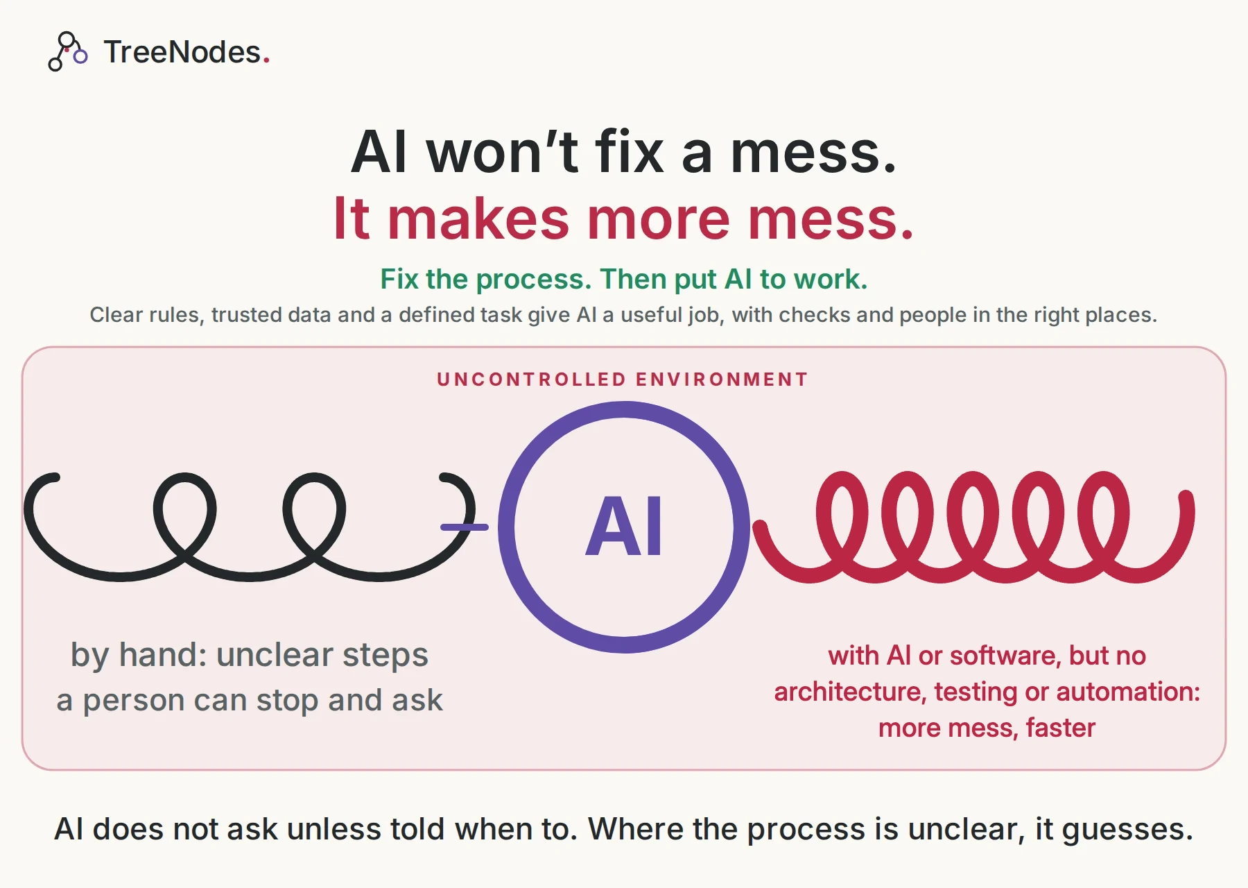 AI won’t fix a mess. It makes more mess.. By hand, an unclear step lets a person stop and ask. With AI, or software built without architecture, testing or automation, the same unclear step runs on a guess, at volume. AI does not ask unless the task tells it when to. It can sort messy information and spot inconsistencies; it cannot decide what the rule should be.