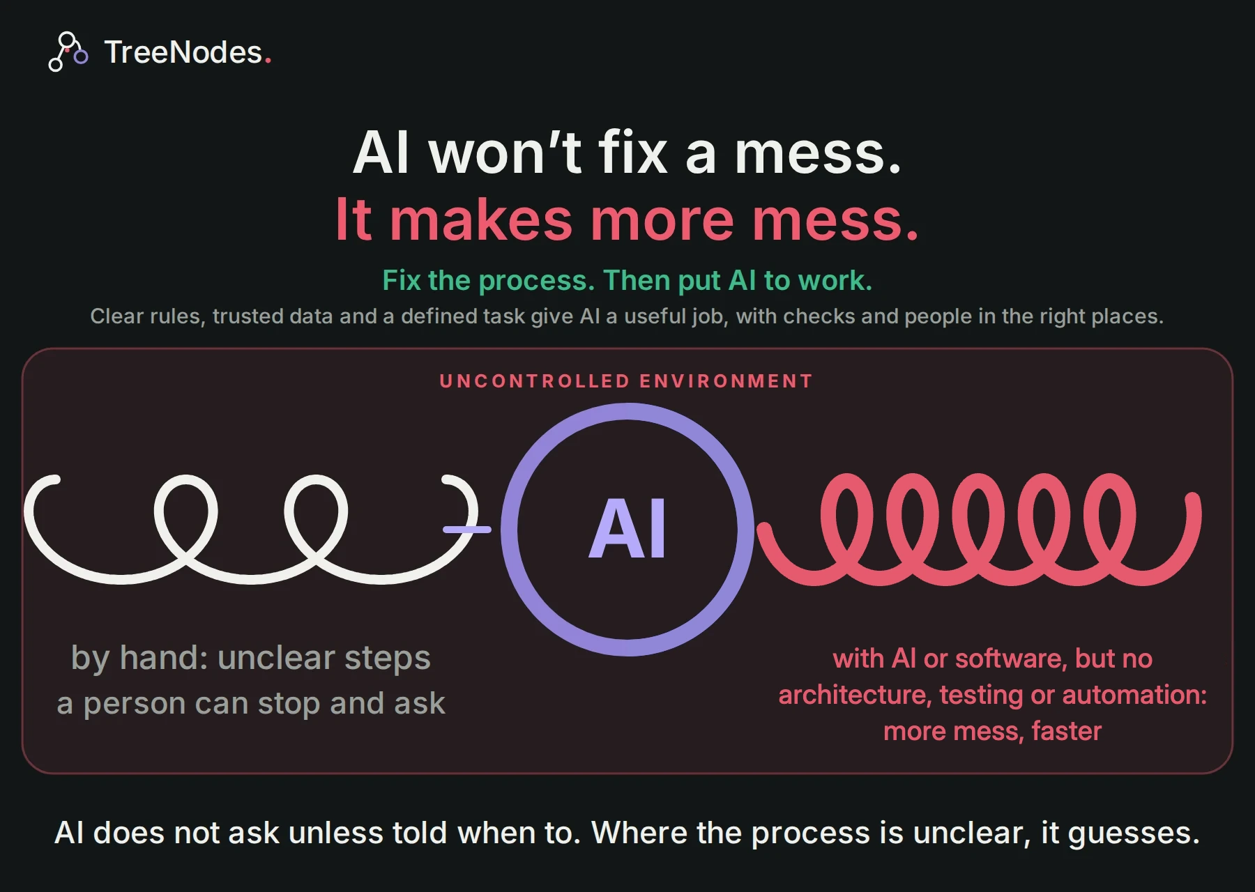 AI won’t fix a mess. It makes more mess.. By hand, an unclear step lets a person stop and ask. With AI, or software built without architecture, testing or automation, the same unclear step runs on a guess, at volume. AI does not ask unless the task tells it when to. It can sort messy information and spot inconsistencies; it cannot decide what the rule should be.