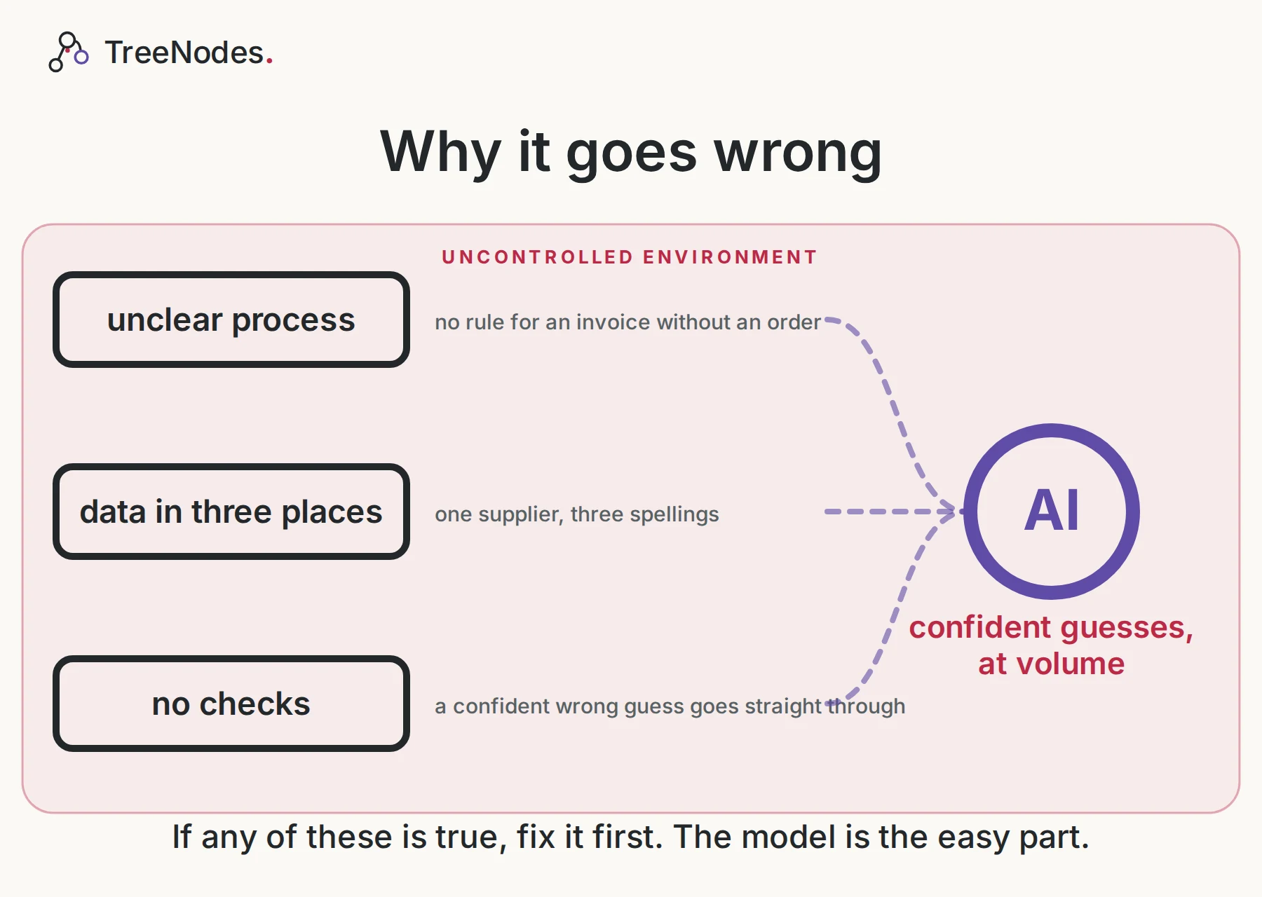 Why it goes wrong. No rule for an invoice without an order; one supplier with three spellings; no checks, so a confident wrong guess goes straight through. If any of these is true, fix it first. The model is the easy part.