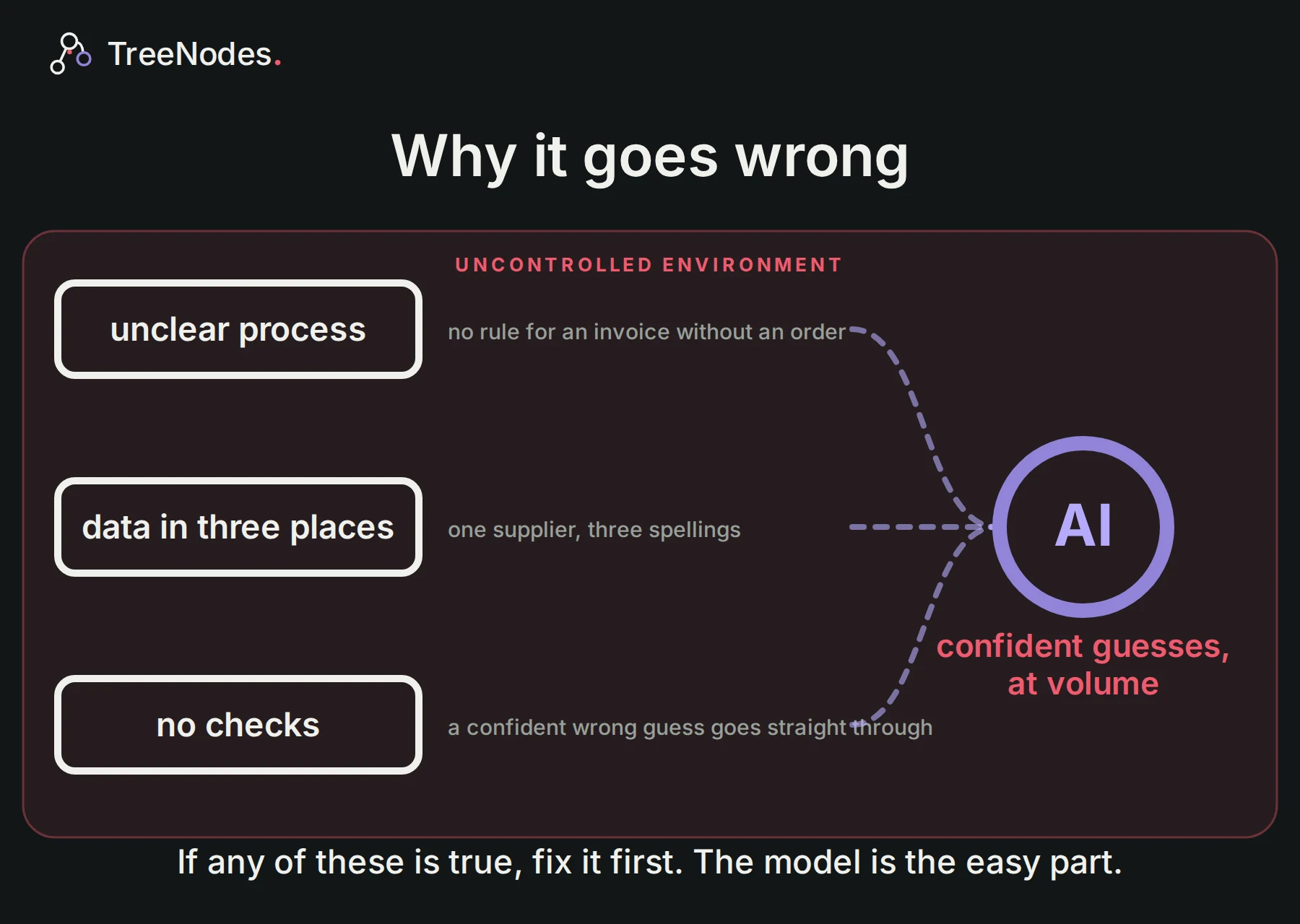 Why it goes wrong. No rule for an invoice without an order; one supplier with three spellings; no checks, so a confident wrong guess goes straight through. If any of these is true, fix it first. The model is the easy part.