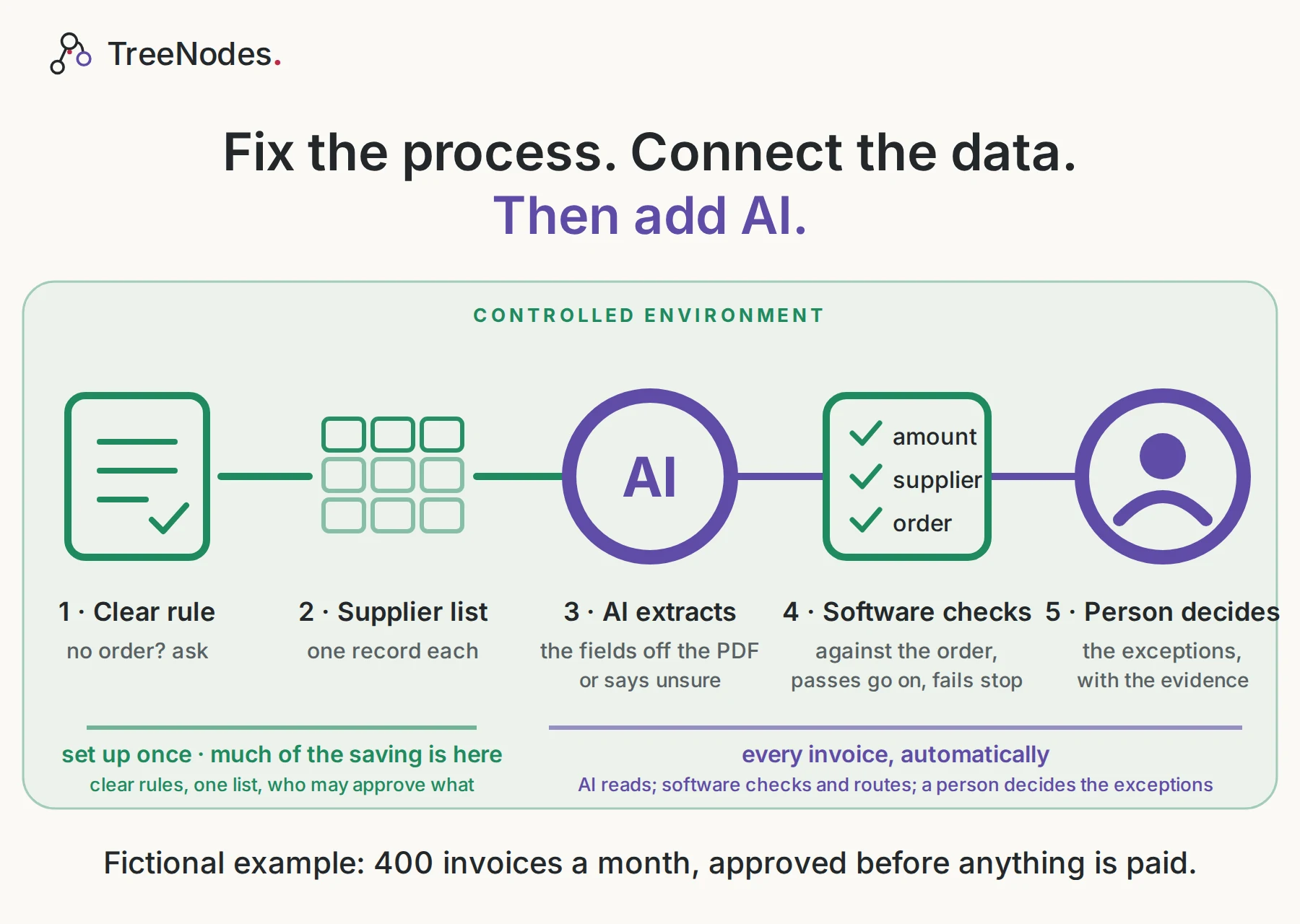 Fix the process. Connect the data. Then add AI.. Set up once: a clear rule, one supplier list, who may approve what. Then, for every invoice: the AI reads the supplier, amount and order number off the PDF, or says it is unsure; ordinary software checks the fields against the order and the delivery and routes them, a draft for approval or an exception for a person. That routing is the automation, and much of the saving. Fictional example: 400 invoices a month, approved before anything is paid.