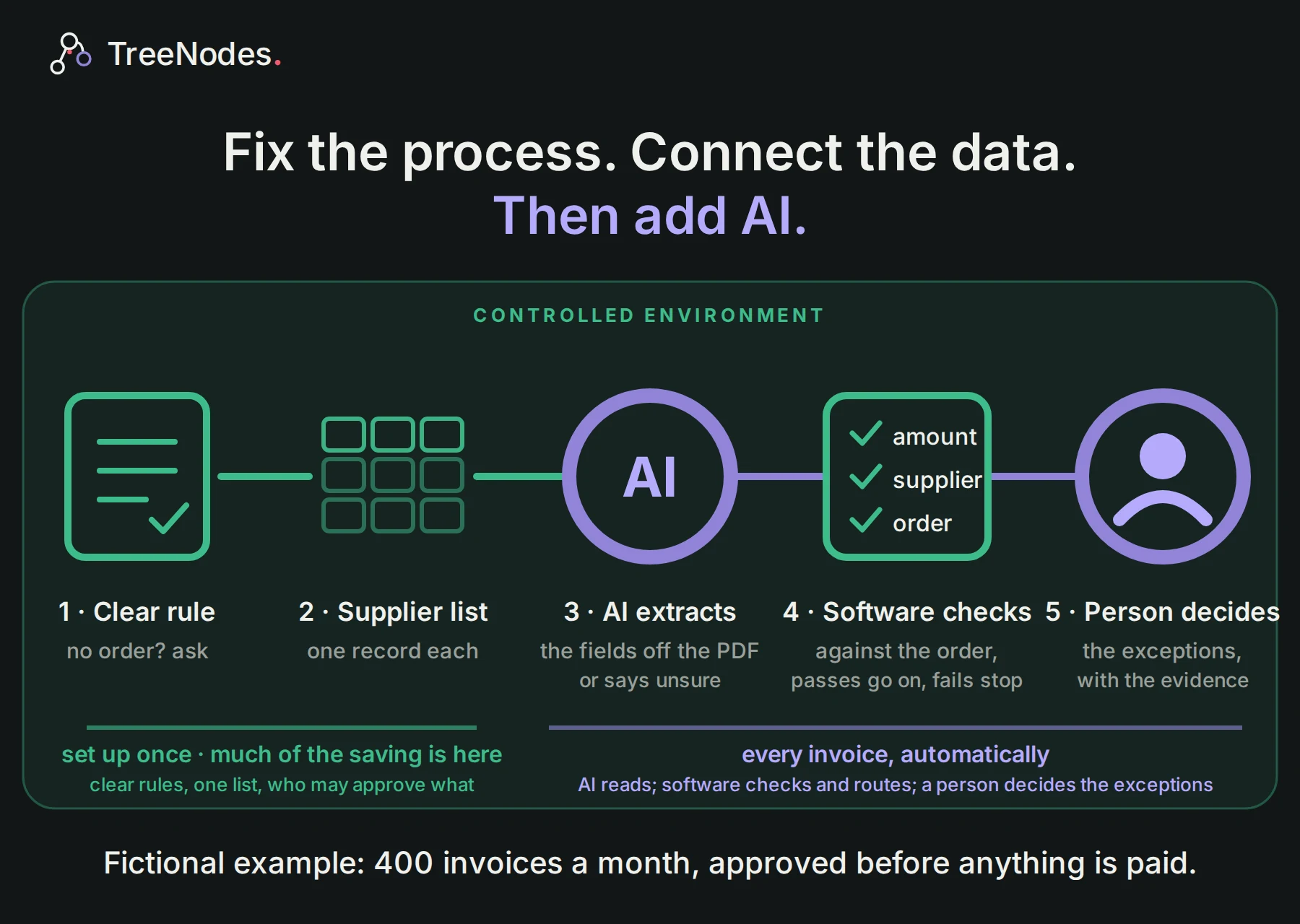 Fix the process. Connect the data. Then add AI.. Set up once: a clear rule, one supplier list, who may approve what. Then, for every invoice: the AI reads the supplier, amount and order number off the PDF, or says it is unsure; ordinary software checks the fields against the order and the delivery and routes them, a draft for approval or an exception for a person. That routing is the automation, and much of the saving. Fictional example: 400 invoices a month, approved before anything is paid.