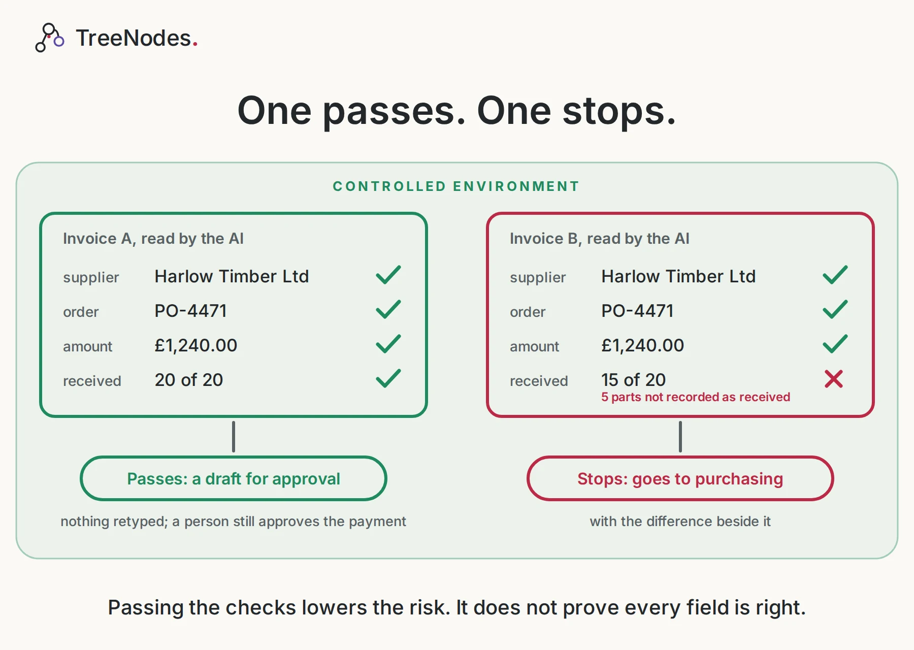 One passes. One stops.. Two invoices, the same checks. Invoice A passes them all, so the system creates a draft for approval with nothing retyped; a person still approves the payment. Invoice B’s delivery does not match, 15 parts recorded as received against 20 invoiced, so it stops and goes to purchasing with the difference beside it. Passing the checks lowers the risk; it does not prove every field is right, which is why a sample of what passed is spot-checked later.