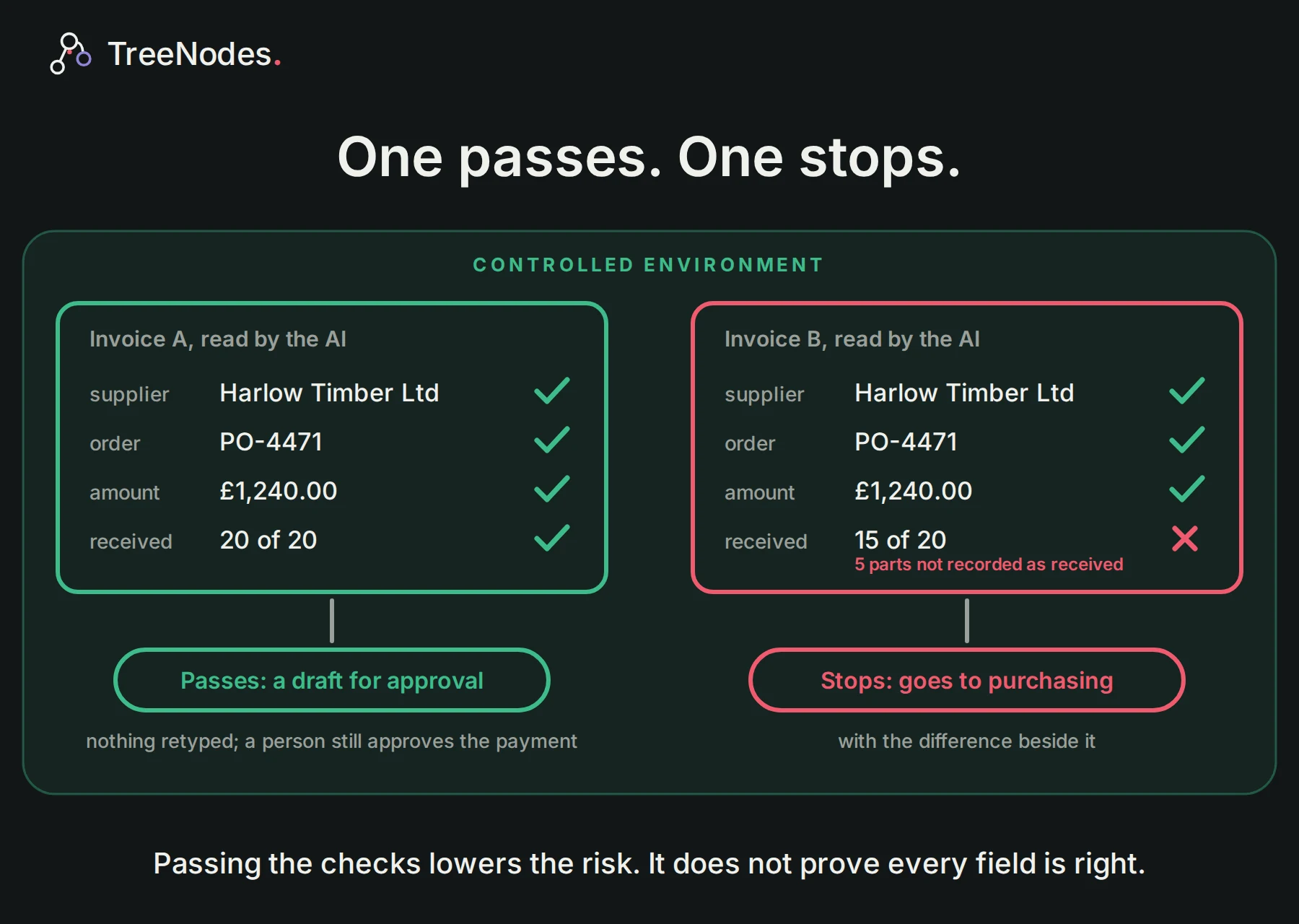 One passes. One stops.. Two invoices, the same checks. Invoice A passes them all, so the system creates a draft for approval with nothing retyped; a person still approves the payment. Invoice B’s delivery does not match, 15 parts recorded as received against 20 invoiced, so it stops and goes to purchasing with the difference beside it. Passing the checks lowers the risk; it does not prove every field is right, which is why a sample of what passed is spot-checked later.