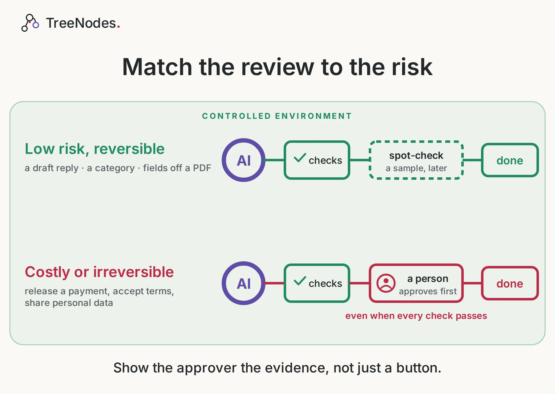 Match the review to the risk. Low-risk, reversible steps, such as a draft reply or fields read off a PDF, go through the checks and a spot-check of a sample later. Costly or irreversible steps, such as releasing a payment, accepting contract terms or sharing personal data, need a person’s approval before the final step, even when every check passes. Show the approver the evidence, not just a button.