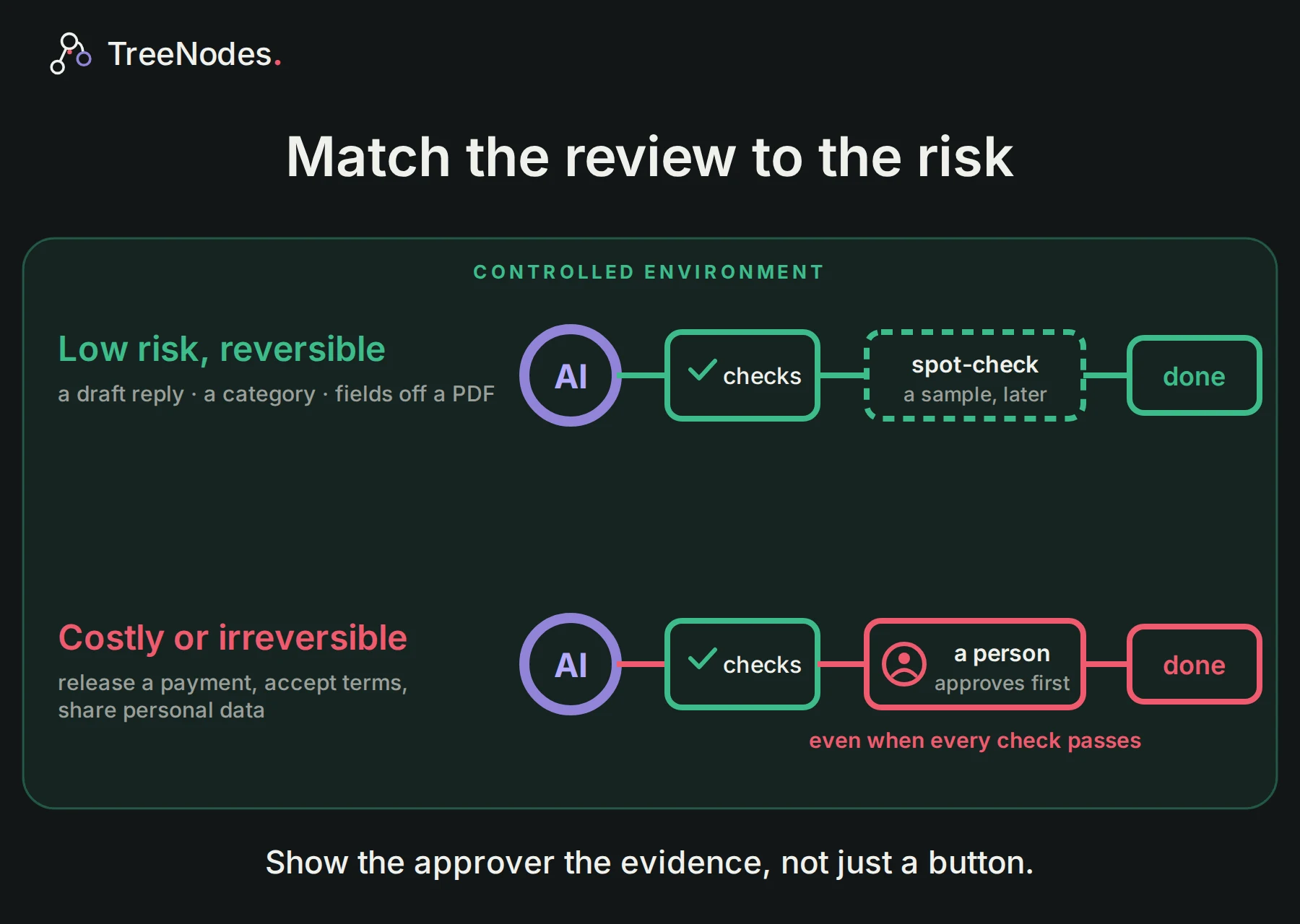 Match the review to the risk. Low-risk, reversible steps, such as a draft reply or fields read off a PDF, go through the checks and a spot-check of a sample later. Costly or irreversible steps, such as releasing a payment, accepting contract terms or sharing personal data, need a person’s approval before the final step, even when every check passes. Show the approver the evidence, not just a button.