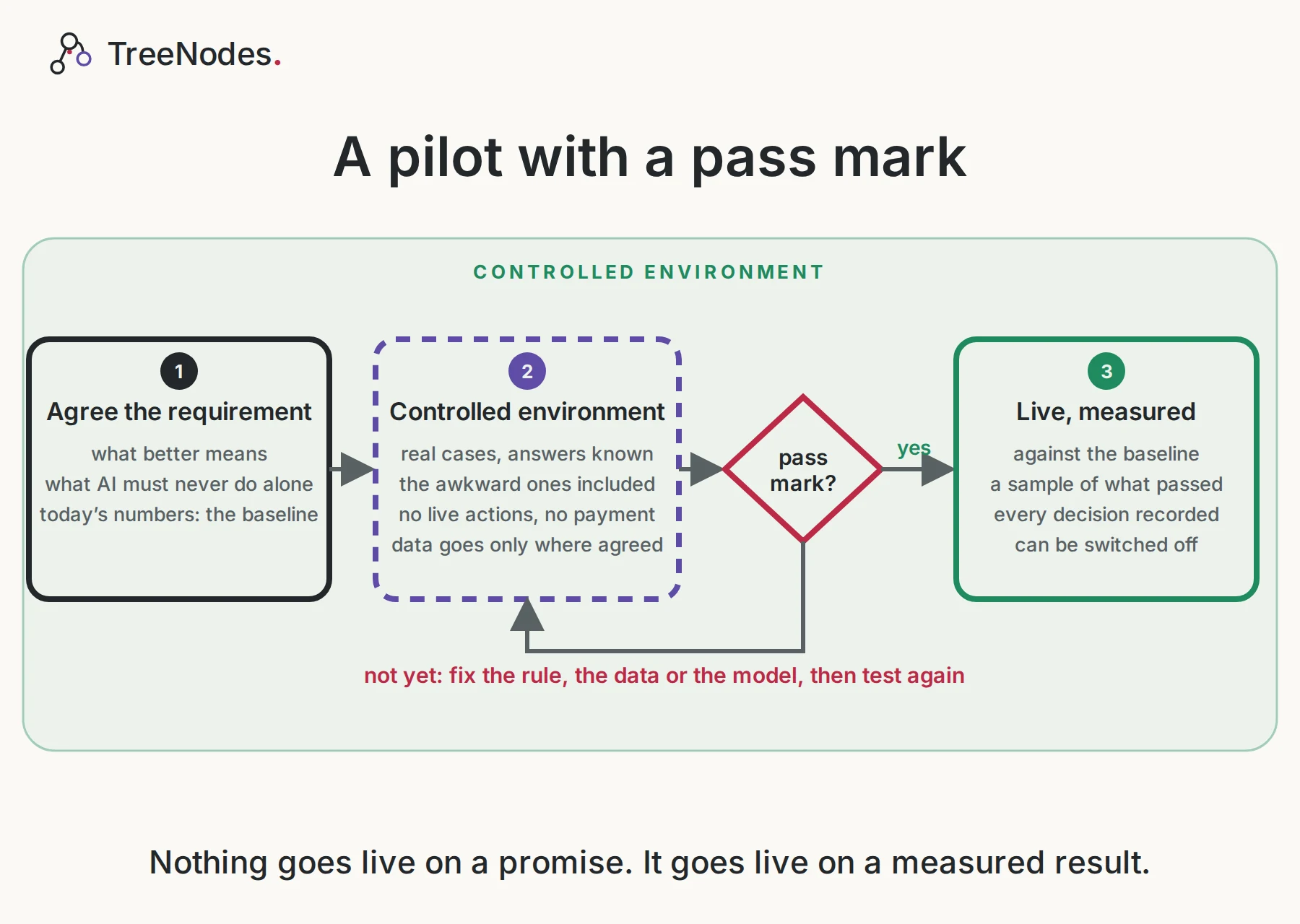 A pilot with a pass mark. Agree the requirement and today’s numbers as the baseline. Test in a controlled environment: real cases with known answers, the awkward ones included; no live actions, and data goes only where agreed. It goes live only when it meets the pass mark; if not, fix the rule, the data or the model and test again. Live, it is measured against the baseline, spot-checked, and can be switched off.