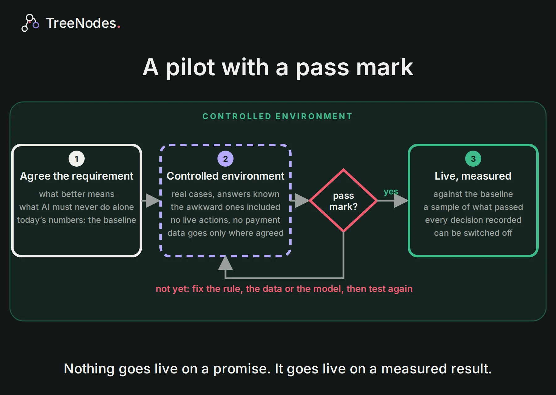 A pilot with a pass mark. Agree the requirement and today’s numbers as the baseline. Test in a controlled environment: real cases with known answers, the awkward ones included; no live actions, and data goes only where agreed. It goes live only when it meets the pass mark; if not, fix the rule, the data or the model and test again. Live, it is measured against the baseline, spot-checked, and can be switched off.