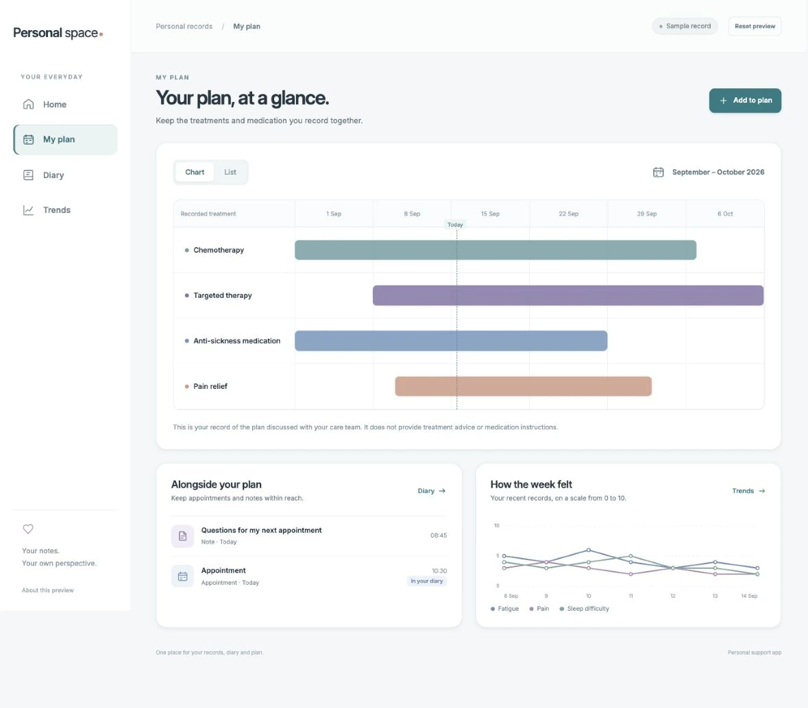 Support app planning screen with chemotherapy, targeted therapy, anti-sickness medication and pain-relief timelines, diary items and a trend chart.