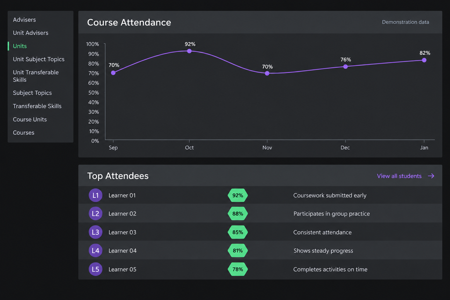 Edited music-learning analytics interface with a monthly attendance chart and learner observations