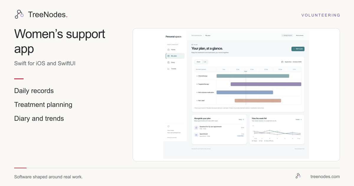 Portfolio view of women’s support workflows, including daily records, treatment planning and trends