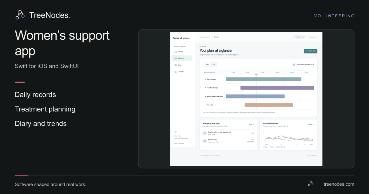 Portfolio view of women’s support workflows, including daily records, treatment planning and trends